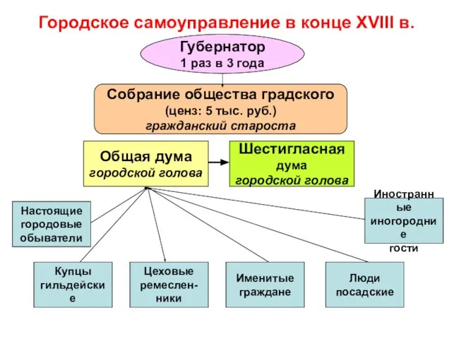 Городское самоуправление в конце XVIII в. Настоящие городовые обыватели Купцы гильдейские