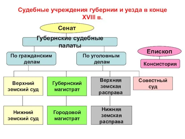 Судебные учреждения губернии и уезда в конце XVIII в. Сенат Губернские