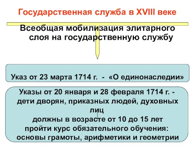 Государственная служба в XVIII веке Указы от 20 января и 28