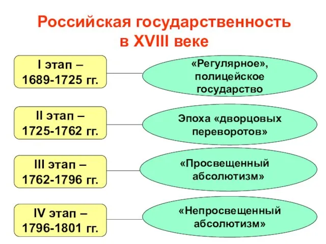 Российская государственность в XVIII веке I этап – 1689-1725 гг. II