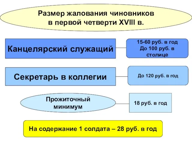 Размер жалования чиновников в первой четверти XVIII в. Размер жалования чиновников