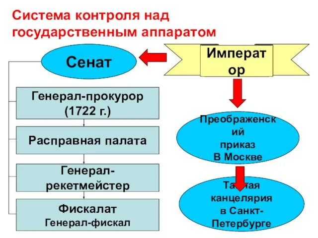 Система контроля над государственным аппаратом Преображенский приказ В Москве Тайная канцелярия