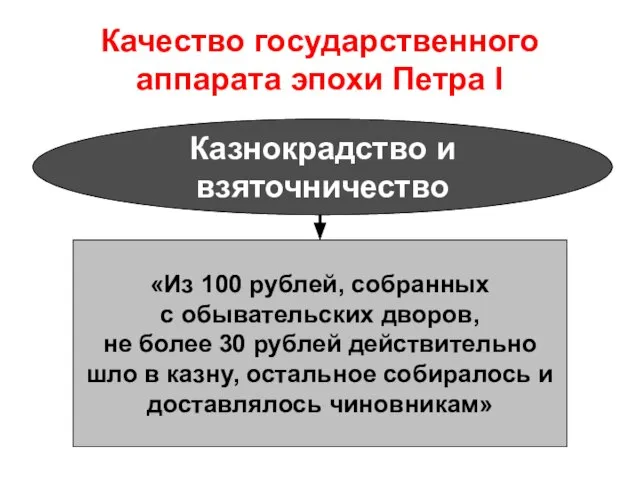 Качество государственного аппарата эпохи Петра I Казнокрадство и взяточничество «Из 100