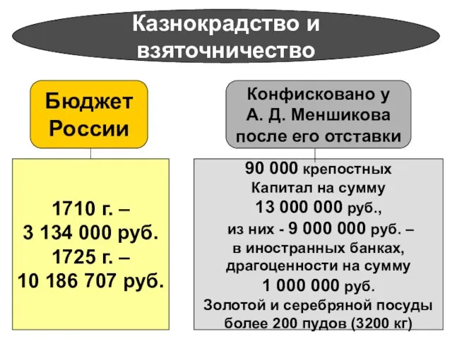 Казнокрадство и взяточничество Казнокрадство и взяточничество Бюджет России Конфисковано у А.