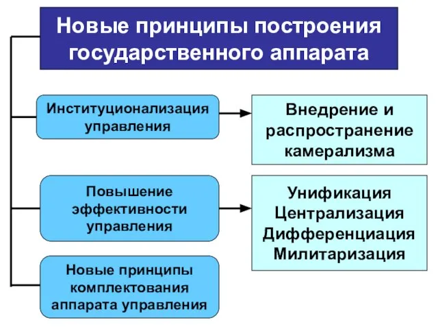 Институционализация управления Институционализация управления Повышение эффективности управления Новые принципы комплектования аппарата