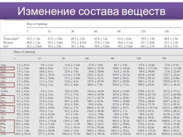 Изменение состава веществ