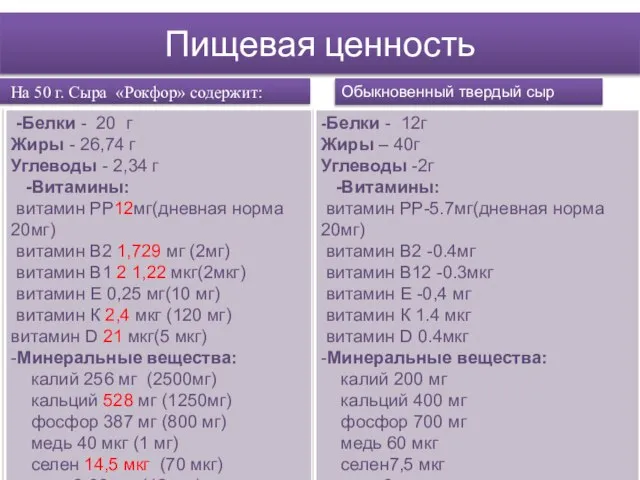 Пищевая ценность На 50 г. Сыра «Рокфор» содержит: -Белки - 20