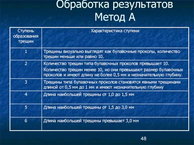 Обработка результатов Метод А