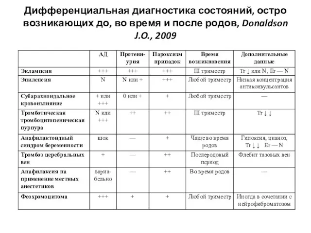 Дифференциальная диагностика состояний, остро возникающих до, во время и после родов, Donaldson J.O., 2009