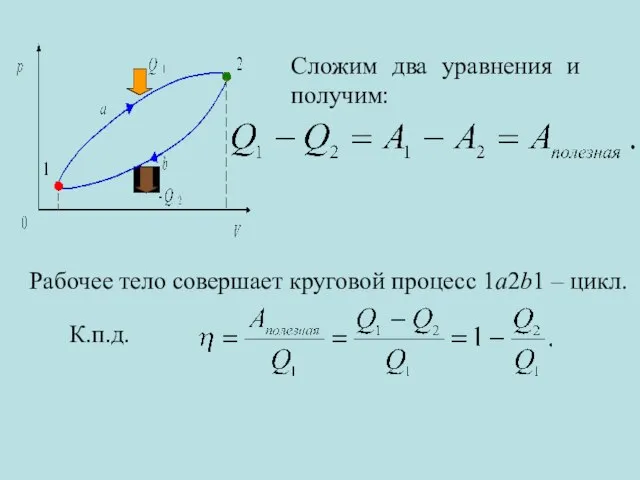 Сложим два уравнения и получим: Рабочее тело совершает круговой процесс 1a2b1 – цикл. К.п.д.