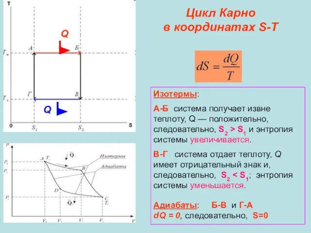 Цикл Карно в координатах S-T Изотермы: А-Б система получает извне теплоту,