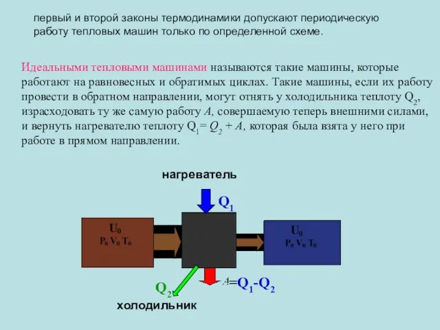 Q1 =Q1-Q2 Q2 нагреватель холодильник Идеальными тепловыми машинами называются такие машины,