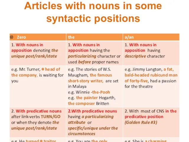 Articles with nouns in some syntactic positions