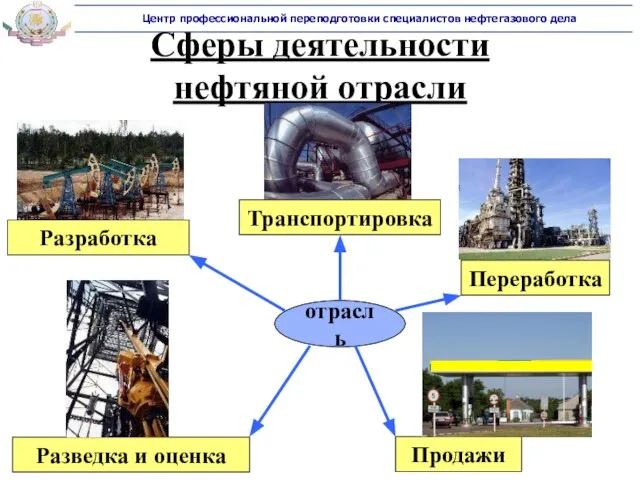 Сферы деятельности нефтяной отрасли Разведка и оценка Разработка Транспортировка Переработка Продажи отрасль