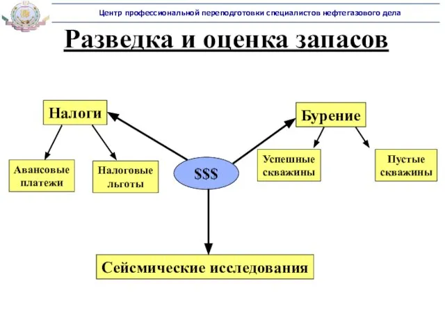 Разведка и оценка запасов Сейсмические исследования Налоги Авансовые платежи Налоговые льготы $$$