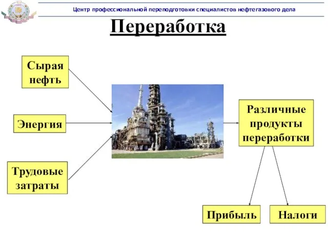 Переработка Различные продукты переработки Сырая нефть Трудовые затраты Энергия Прибыль Налоги