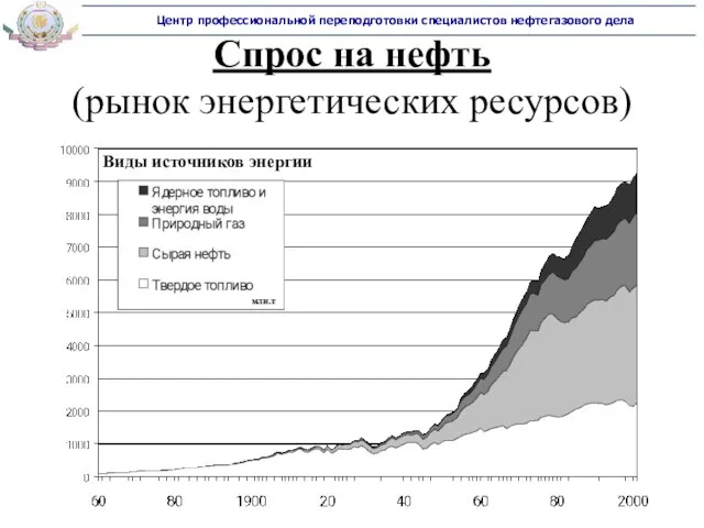 Спрос на нефть (рынок энергетических ресурсов) Виды источников энергии млн.т