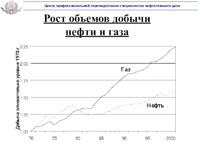 Рост объемов добычи нефти и газа