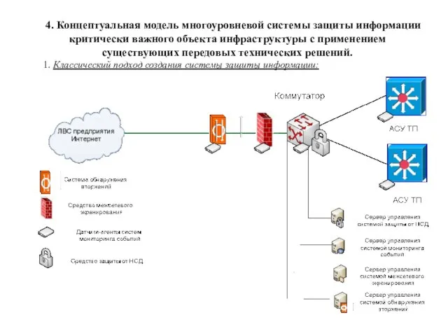 4. Концептуальная модель многоуровневой системы защиты информации критически важного объекта инфраструктуры