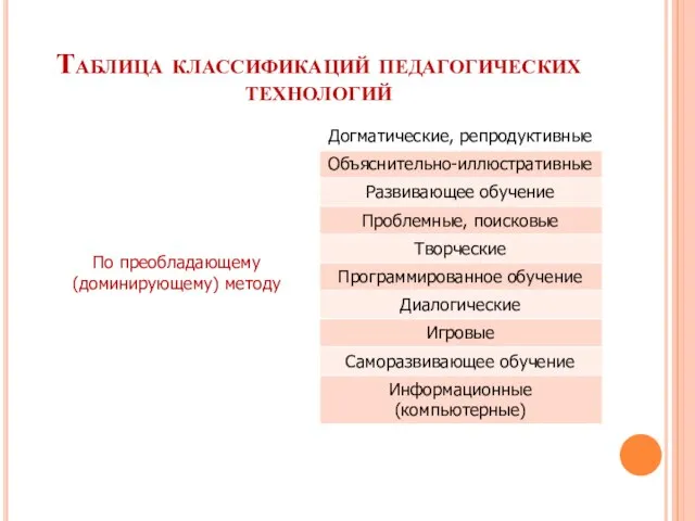 Таблица классификаций педагогических технологий