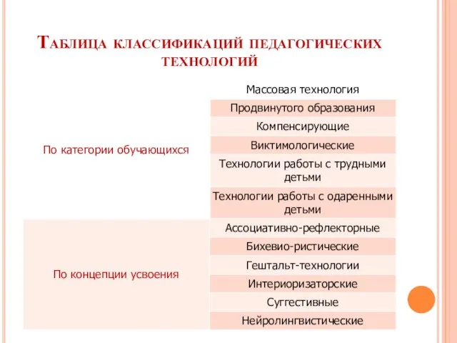 Таблица классификаций педагогических технологий