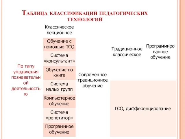 Таблица классификаций педагогических технологий