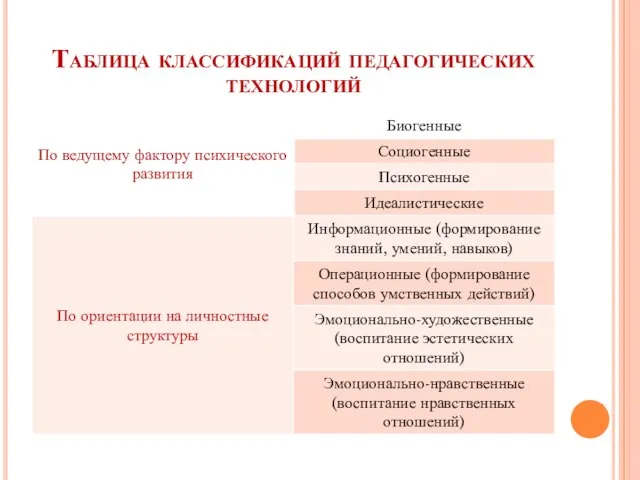 Таблица классификаций педагогических технологий