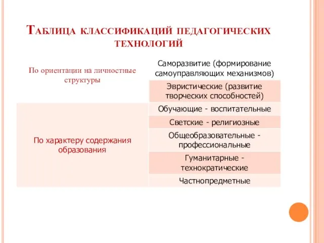 Таблица классификаций педагогических технологий