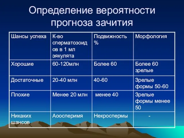 Определение вероятности прогноза зачития