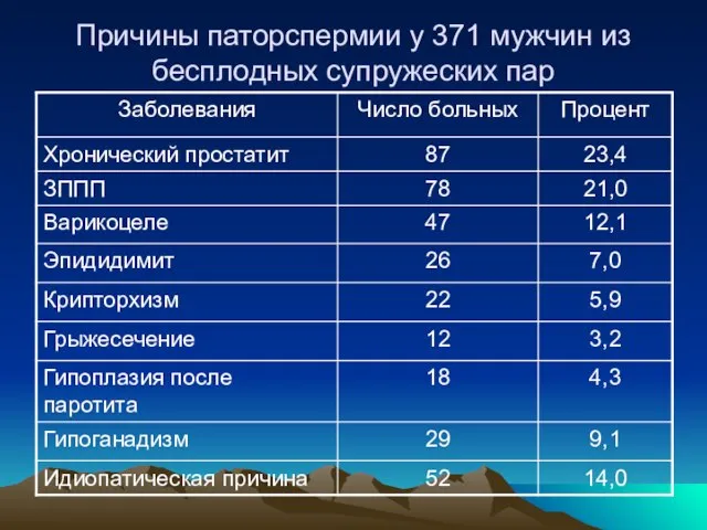 Причины паторспермии у 371 мужчин из бесплодных супружеских пар