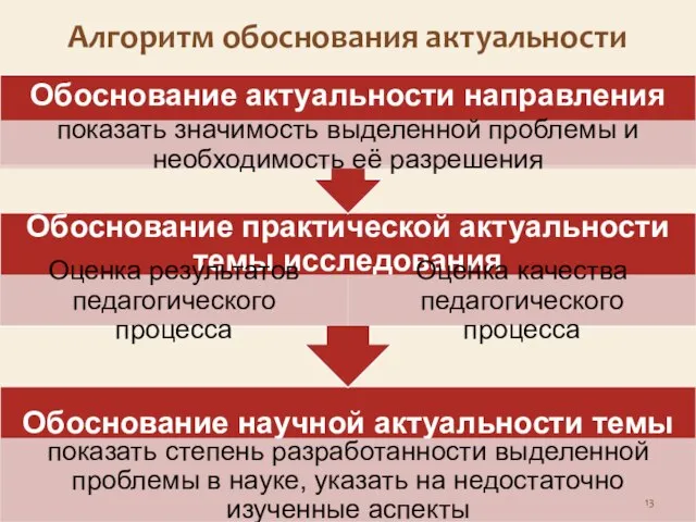 Алгоритм обоснования актуальности