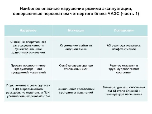 Наиболее опасные нарушения режима эксплуатации, совершенные персоналом четвертого блока ЧАЭС (часть 1)