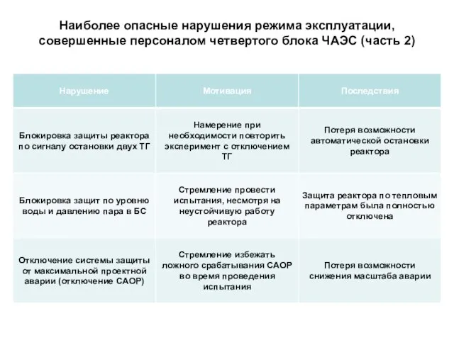 Наиболее опасные нарушения режима эксплуатации, совершенные персоналом четвертого блока ЧАЭС (часть 2)