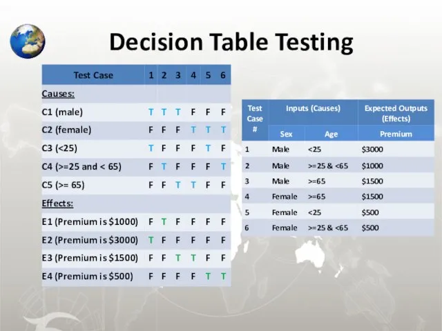 Decision Table Testing