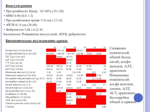 Биохимическое исследование крови: Снижение показателей: общий белок, калий, альфа-амилаза, АЛТ, креатинин