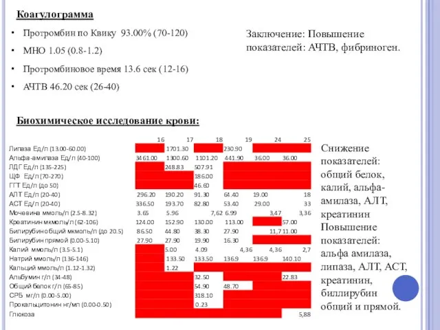 Биохимическое исследование крови: Снижение показателей: общий белок, калий, альфа-амилаза, АЛТ, креатинин