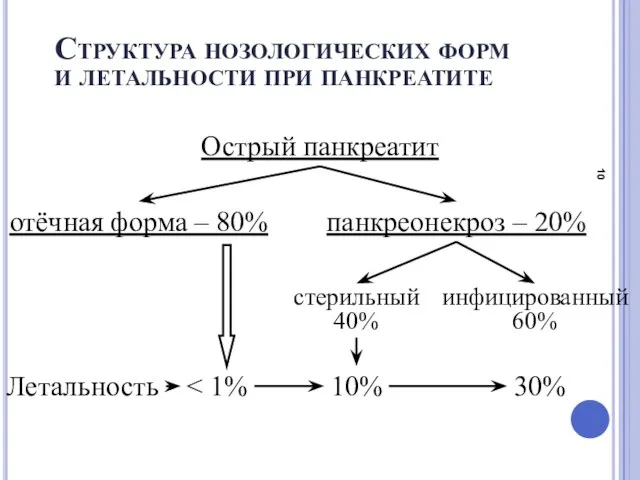 Структура нозологических форм и летальности при панкреатите Острый панкреатит отёчная форма