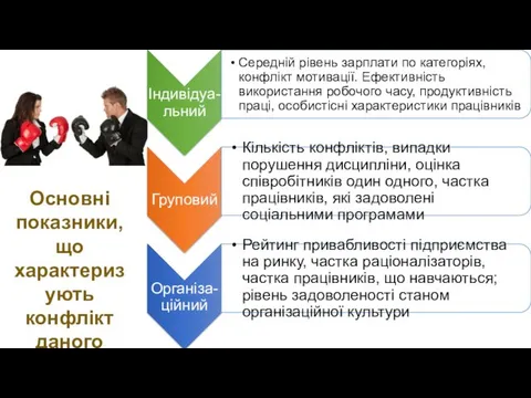 Основні показники, що характеризують конфлікт даного рівня