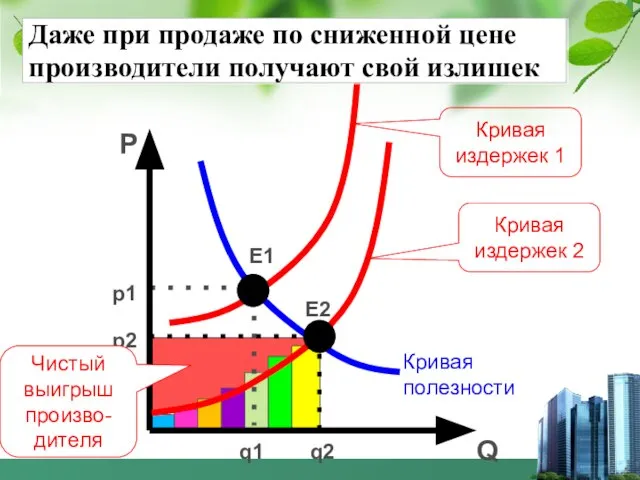 Кривая полезности E2 P E1 Даже при продаже по сниженной цене производители получают свой излишек