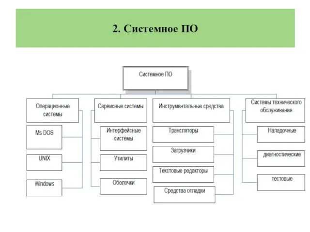 2. Системное ПО