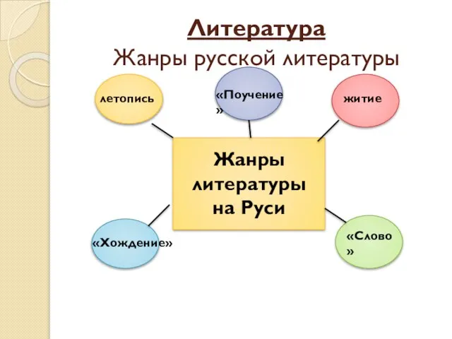 Литература Жанры русской литературы Жанры литературы на Руси летопись житие «Слово» «Хождение» «Поучение»