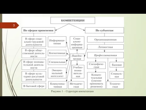 Рисунок 1 – Структура компетенции