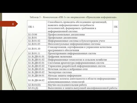 Таблица 3 – Компетенция «ПК-1» по направлению «Прикладная информатика».