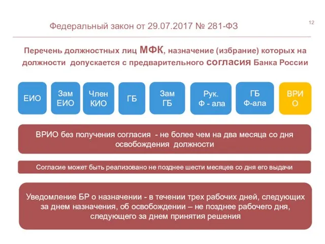 Федеральный закон от 29.07.2017 № 281-ФЗ ЕИО, Заместитель ЕИО, Член КИО,