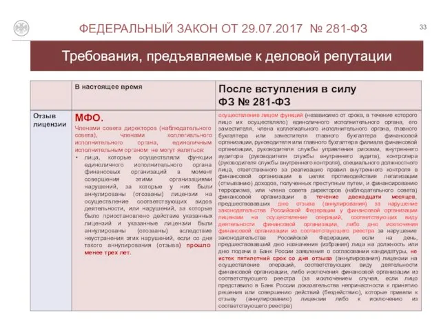 Требования, предъявляемые к деловой репутации О ФЕДЕРАЛЬНЫЙ ЗАКОН ОТ 29.07.2017 № 281-ФЗ