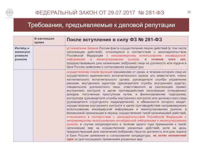 Требования, предъявляемые к деловой репутации О ФЕДЕРАЛЬНЫЙ ЗАКОН ОТ 29.07.2017 № 281-ФЗ