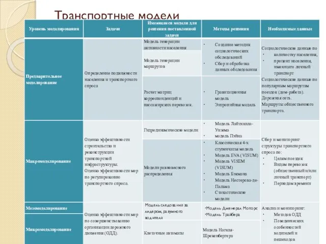 Транспортные модели