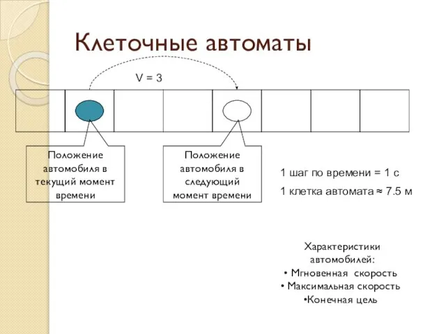 Клеточные автоматы V = 3 1 шаг по времени = 1