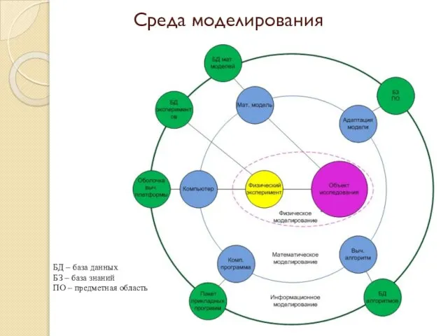 Среда моделирования БД – база данных БЗ – база знаний ПО – предметная область