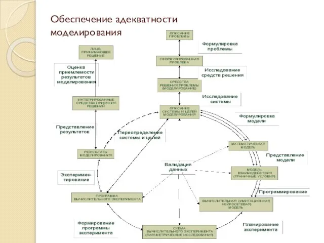 Обеспечение адекватности моделирования